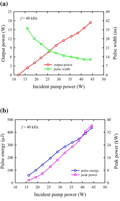 Fig. 2.3.5.  Output power (red), pulse width (green), pulse energy (blue) and peak  power (pink) versus the incident pump power at a pulse repetition rate of 40 kHz