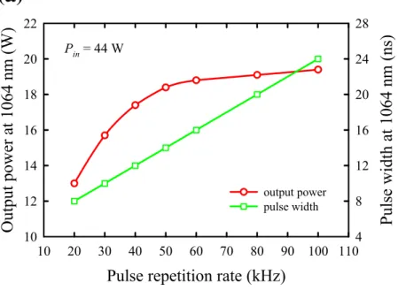 Fig. 2.3.6.  (a) Dependences of the average output power (red) and the pulse width  (green) on the pulse repetition rate at a pump power of 44 W; (b) Dependences of the  pulse energy (blue) and the peak power (pink) on the pulse repetition rate at a pump  