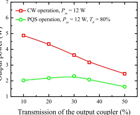 Fig. 2.5.3.    The maximum output powers at 1053 nm in the CW and PQS operations as  a function of the output coupling