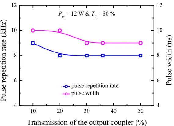 Fig. 2.5.4.  Dependences of the pulse repetition rate and pulse width on the output  coupling