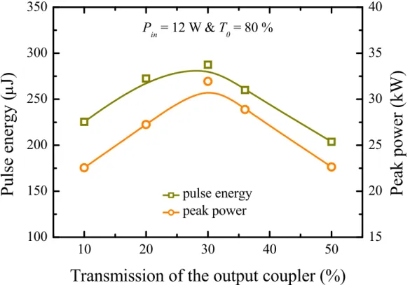Fig. 2.5.5.    Dependences of the pulse energy and peak power on the output coupling. 