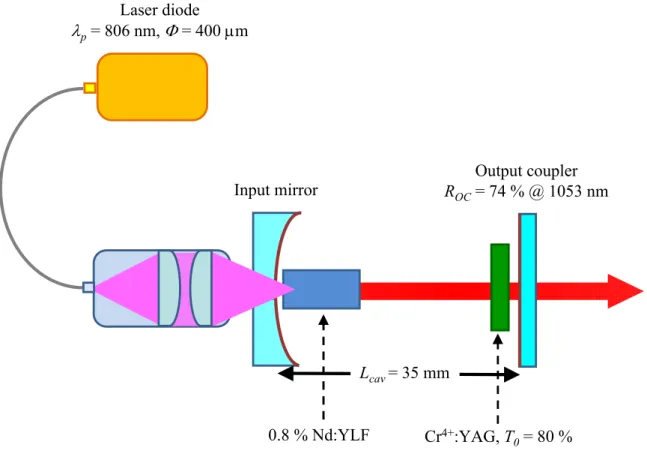 Fig. 2.6.2.  Configuration of the cavity setup for a diode-pumped PQS  Nd:YLF/Cr 4+ :YAG laser