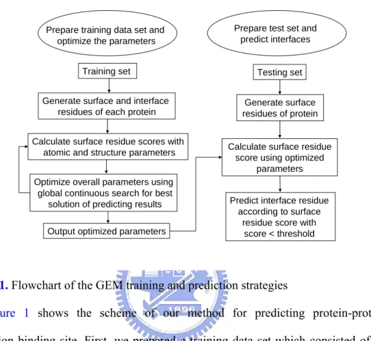 Figure 1. Flowchart of the GEM training and prediction strategies 