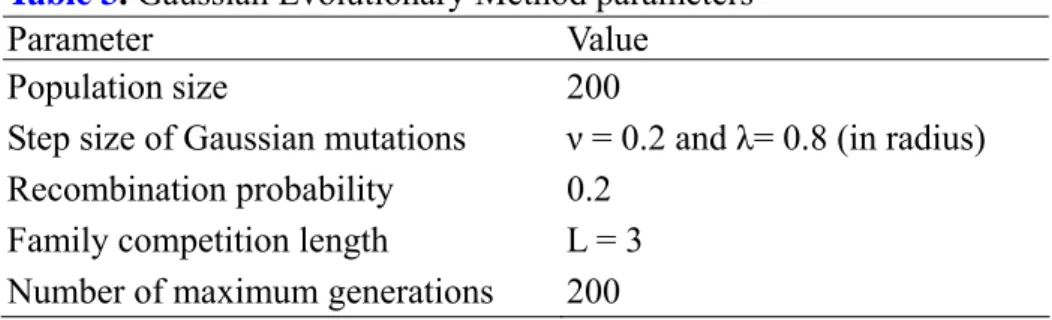 Table 3. Gaussian Evolutionary Method parameters 