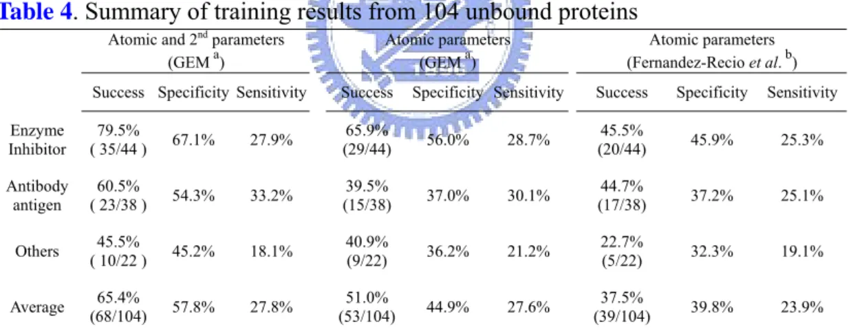 Table 4. Summary of training results from 104 unbound proteins 
