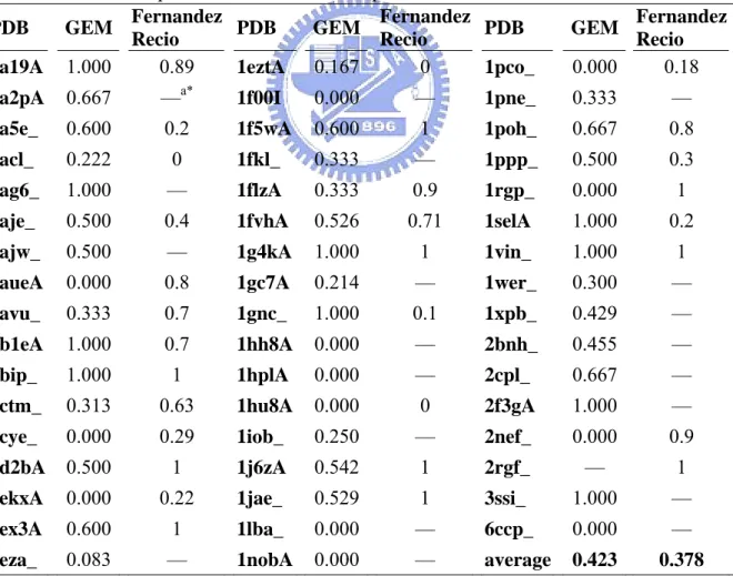 Table 5. Prediction specificities of 50 unbound proteins  PDB  GEM  Fernandez  Recio   PDB  GEM FernandezRecio  PDB GEM  FernandezRecio  1a19A   1.000   0.89   1eztA 0.167 0  1pco_  0.000   0.18  1a2pA   0.667   — a*  1f00I  0.000 —  1pne_  0.333   —  1a5e