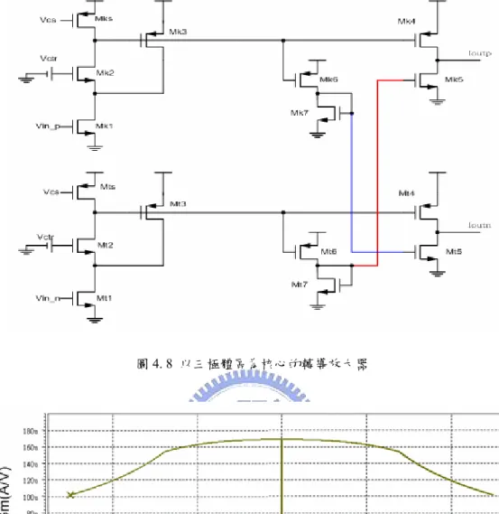 圖 4. 8  以三極體區為核心的轉導放大器  圖 4. 9  差動轉導值  表 4. 3  三級管區式轉導放大器規格  轉導值  163µ A/ V  線性輸入範圍  -1~1 volt  誤差  3.55% 