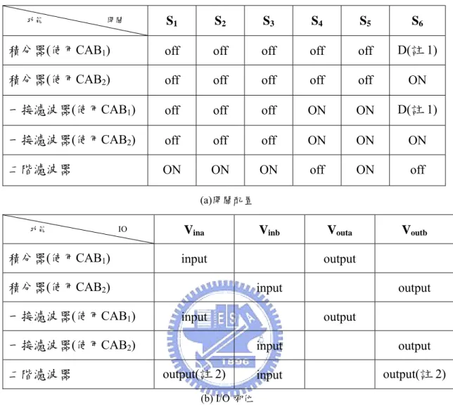 表 5. 1 FPAA 規劃函數切換功能 