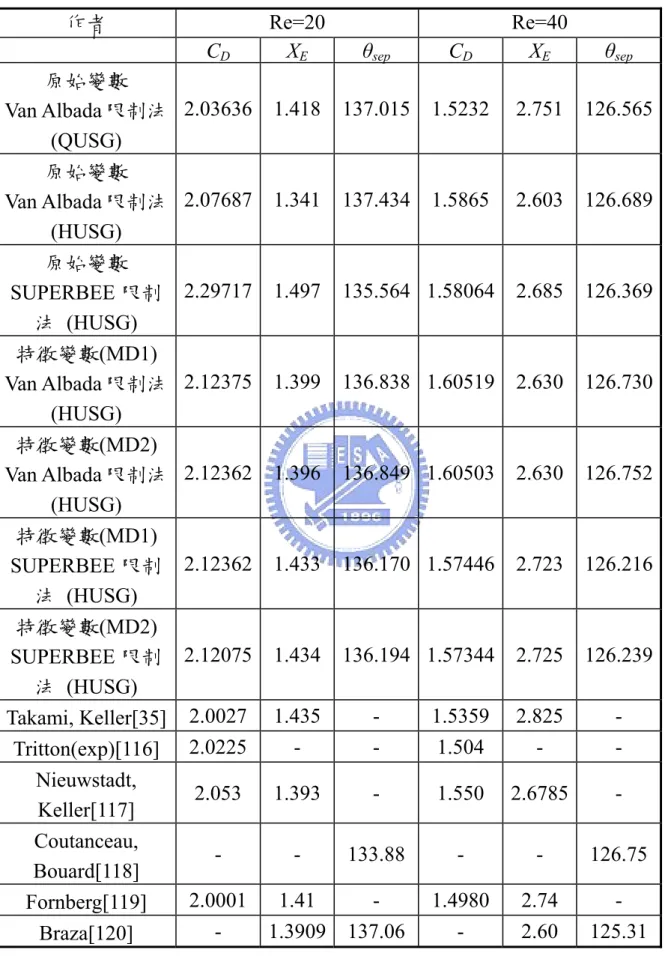 表 7-1：圓柱低雷諾數外流場計算數值比較表  作者  Re=20 Re=40  C D X E θ sep     C D X E θ sep     原始變數  Van Albada 限制法 (QUSG)  2.03636 1.418 137.015 1.5232 2.751 126.565 原始變數  Van Albada 限制法 (HUSG)  2.07687 1.341 137.434 1.5865 2.603 126.689 原始變數 SUPERBEE 限制 法 (HUSG)  2.29717 