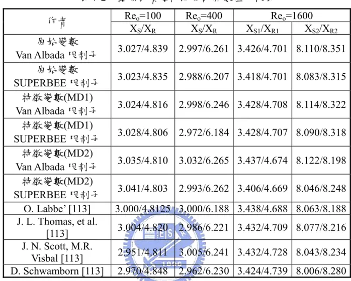 表 7-2：雙喉部噴嘴內流場計算數值比較表  Re o =100 Re o =400 Re o =1600  作者  X S /X R X S /X R X S1 /X R1 X S2 /X R2 原始變數  Van Albada 限制子  3.027/4.839 2.997/6.261 3.426/4.701 8.110/8.351 原始變數  SUPERBEE 限制子  3.023/4.835 2.988/6.207 3.418/4.701 8.083/8.315 特徵變數(MD1)  Van Alba
