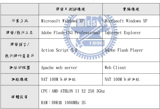 表 2 開發、測試及實驗時的平台、工具和硬體設備 