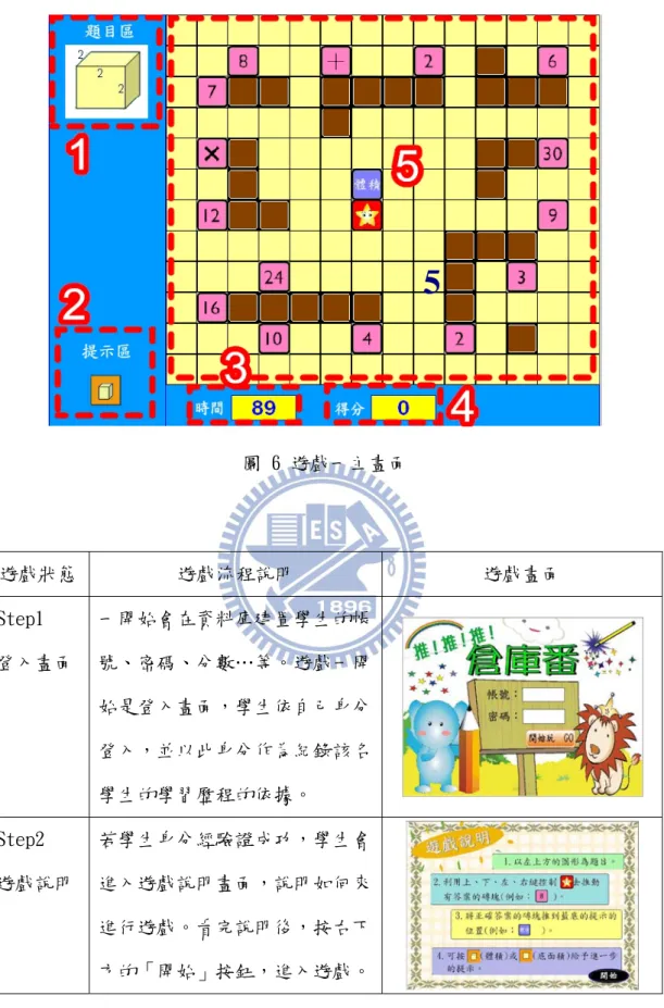 圖 6 遊戲一主畫面  遊戲狀態  遊戲流程說明  遊戲畫面  Step1  登入畫面  一開始會在資料庫建置學生的帳號、密碼、分數…等。遊戲一開 始是登入畫面，學生依自己身分 登入，並以此身分作為紀錄該名 學生的學習歷程的依據。  Step2  遊戲說明  若學生身分經驗證成功，學生會進入遊戲說明畫面，說明如何來 進行遊戲。看完說明後，按右下 方的「開始」按鈕，進入遊戲。 5