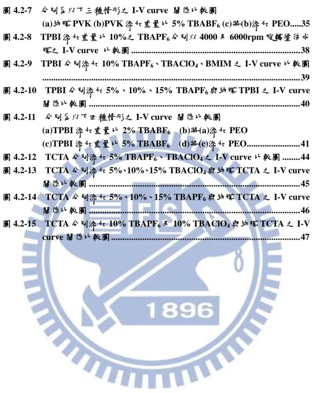 圖 4.2-7    分別為以下三種情形之 I-V curve  關係比較圖 