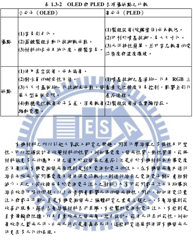 表 1.3-2    OLED 與 PLED 各項優缺點之比較  小分子（OLED）  高分子（PLED）  優點  (1)容易彩色化。  (2)蒸鍍製程自動化技術較成熟。  (3)材料的合成及純化度、精製容易。  (1)製程設備(旋轉塗佈)成本較低。  (2)可利於噴墨技術，易大尺寸化。  (3)元件特性簡單，並可容忍較高的電 流密度與溫度環境。  缺點  (1)使用真空設備，成本偏高。 (2)對水氧的耐受性不佳。  (3)大尺寸基板均一化技術未成熟，發 展大型面板受限。  (4)熱穩定性較高分子為差，須