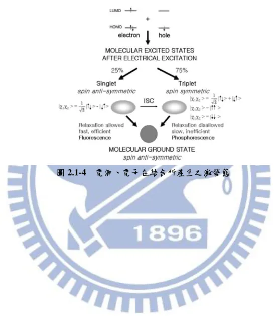 圖 2.1-4    電洞、電子在結合所產生之激發態 