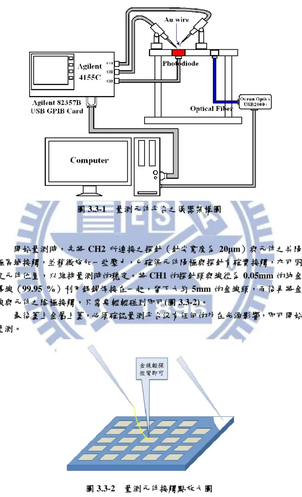 圖 3.3-1    量測元件平台之儀器架構圖  開始量測時，先將 CH2 所連接之探針（針尖寬度為 20μm）與元件之共陽 極區域接觸，並稍微施加一些壓力，已確保元件陽極與探針有確實接觸，亦可固 定元件位置，以維持量測時的穩定。將 CH1 的探針頭與線徑為 0.05mm 的純金 導線（99.95  %）利用銲錫焊接在一起，留下大約 5mm 的金線頭，而後再將金 線與元件之陰極接觸，只需要輕輕碰到即可(圖 3.3-2)。  最後蓋上金屬上蓋，必須確認量測平台沒有任何的外在光源影響，即可開始 量測。  圖 3