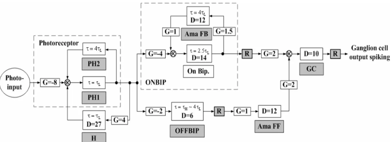 Fig. 2. 3. The macromodel of a single pixel of the implemented chip. 