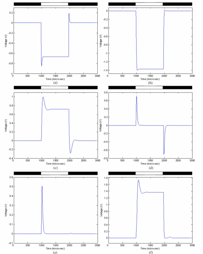 Fig. 2. 4. The HSPICE model-simulated time domain waveforms of the neuromorphic model of the  ON  sluggish  sustain  cell  set  in  a  32x32  array  for  (a)  photoreceptor,  (b)  horizontal  cell,  (c)  ON  bipolar  cell,  (d)  OFF  bipolar  cell,  (e)  a
