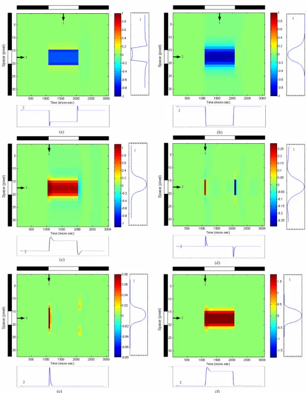 Fig. 2. 6. The HSPICE model-simulated time domain waveforms of the neuromorphic model of the  ON  sluggish  sustain  cell  set  in  a  32x32  array  for  (a)  photoreceptor,  (b)  horizontal  cell,  (c)  ON  bipolar  cell,  (d)  OFF  bipolar  cell,  (e)  a
