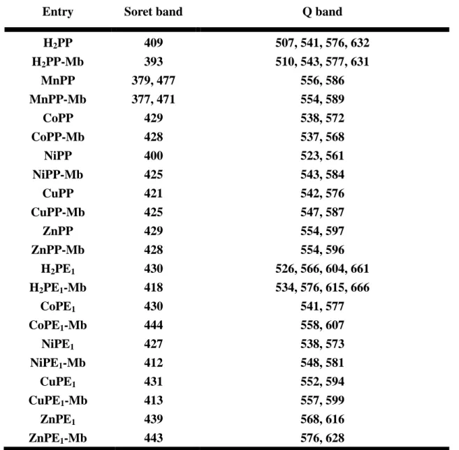Table 2-1 Absorption maxima (in nm)of MtPP/MtPE 1  (in pyridine/THF) and  MtPP/MtPE 1 -Mbs (in 100 Mm KPi) 