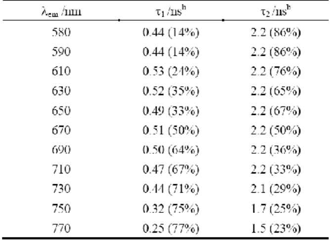 Figure 2-5 Picosecond fluorescence transients of reconstituted ZnPP-Mb in buffer solution with λ ex  = 435 nm  at λ em  /nm = (A) 590; (B) 650; (C) 710; (D) 770