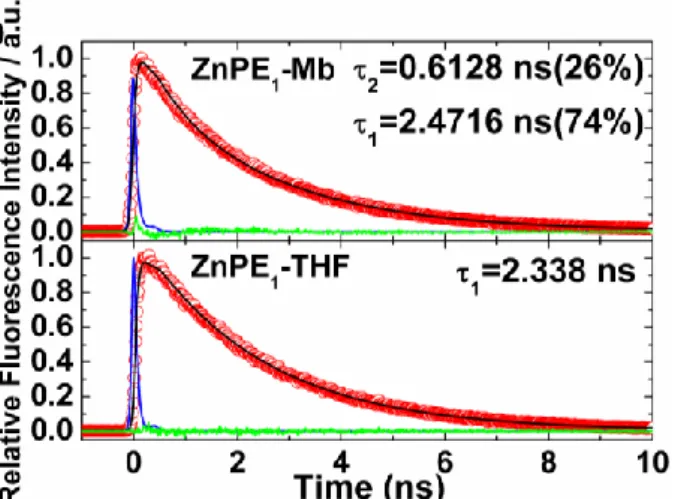 Figure 2-6 Picosecond fluorescence transient of ZnPE 1 -Mb complex in KPi with  λ ex  = 435 nm and  λ em  =  630 nm