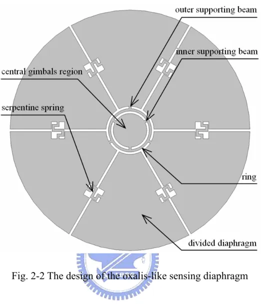 Fig. 2-2 The design of the oxalis-like sensing diaphragm 
