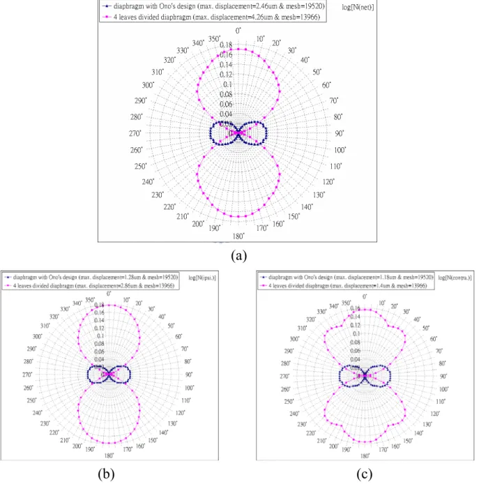Fig. 4 shows a normalized displacement comparison of sensing diaphragms   same design but with oxalis leaves in a polar  patt