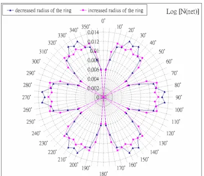Fig. 3-3 Comparison the radius of the ring 