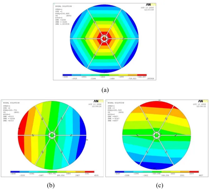 Fig. 3-5(a), (b) and (c) show in-phase, y-axis and x-axis reversed-phase modes   261.945 Hz  spectively