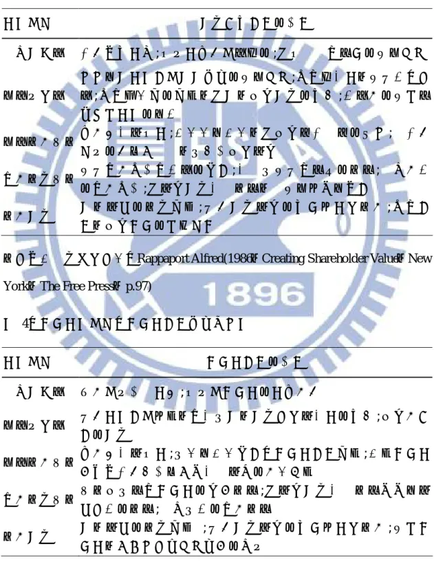 表  4：企業價值動因與差異化策略相關變數表  價值動因  差異化策略的戰略  銷售成長率  訂定有利潤之價格;追求有差異化的市場區隔  營運利益率  選擇價值活動組合，使其能達到成本效益最大化的方法;降低不必 要的成本  營運資金投資  現金餘額最小化;將應收帳款政策與差異化策略結合;配合差異化 程度來維持存貨水準並取得最佳的付款條件  固定資本投資  投資於能產生差異化的特殊資產;以最低成本取得資產並購買最 適效用的資產;出售沒用的固定資產  資金成本  達到最適的資本結構 ;選擇成本最低的負債或權益資