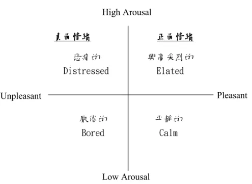 圖 2-3    情緒向度的模型分類模式（Russel, 1980）  Aaker、Stayman 和 Hagerty（1986）研究發現，較正面的情緒反應對廣告態 度會有正面的影響，但對購買意願的影響則較不顯著。Underwood、Klein 和 Burke （2001）則發現，完美的包裝圖片可以為消費者購物時創造更愉悅的氣氛，而包 裝中的代言人重要性更高，因為代言人多具有令人愉悅的特質，更容易引發消費 者正面的情緒反應。當處於強烈的正面情緒時，會顯得精力旺盛而且快樂，而處 於低度正面情緒時，則顯得平靜、