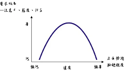 圖 2-4    正面情緒之激越程度與訊息處理關係圖  三 三三 三、、、 、ELM 與正面與正面與正面 與正面情緒情緒情緒 情緒激越程度激越程度激越程度 激越程度  根據上節對 ELM 理論、訊息涉入程度高低的討論後，可知消費者對其相關 訊息處理的動機、機會與能力會影響訊息涉入程度的高低，進而影響思考路徑， 但情緒的激越程度亦會影響消費者的思考途徑。因此，筆者將分別針對訊息涉入 程度高、低與正面情緒激越程度高低的關係進行討論。  （一）訊息涉入程度高與正面情緒的激越程度  由於訊息涉入程度高的狀態下，消費