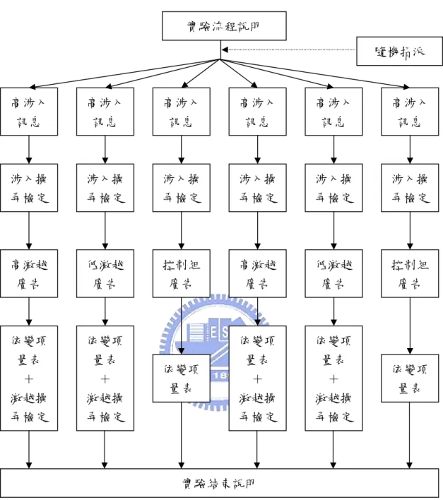 圖 3-2    正式實驗問卷流程  待所有受測者完成所有實驗後，由工作人員統一向受測者進行實驗結束的說 明，內容包括向受測者澄清實驗過程中看到的文字與圖片乃是因應實驗目的虛構 的，真實的生活中並沒有這些品牌或文字的規劃，並統一發放致贈受測者的禮 品，實驗施測程序簡述如下頁圖 3-3 所示。  實驗流程說明  隨機指派 高涉入訊息 高涉入訊息 高涉入訊息 高涉入訊息 高涉入訊息 高涉入訊息 涉入操弄檢定 涉入操弄檢定 涉入操弄檢定 涉入操弄檢定 涉入操弄檢定 涉入操 弄檢定 高激越廣告 低激越廣告 控制組廣
