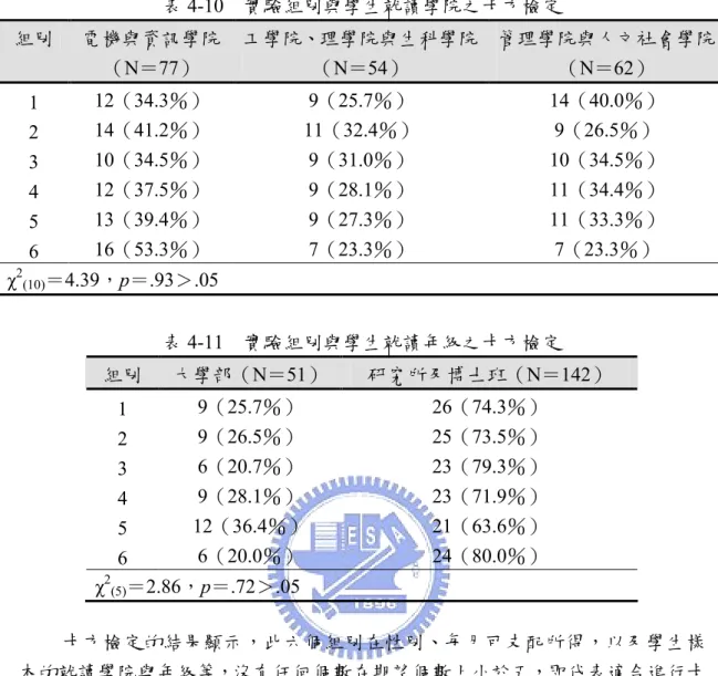表 4-10    實驗組別與學生就讀學院之卡方檢定  組別  電機與資訊學院 （N＝77）  工學院、理學院與生科學院（N＝54）  管理學院與人文社會學院（N＝62）  1  12（34.3％）  9（25.7％）  14（40.0％）  2  14（41.2％）  11（32.4％）  9（26.5％）  3  10（34.5％）  9（31.0％）  10（34.5％）  4  12（37.5％）  9（28.1％）  11（34.4％）  5  13（39.4％）  9（27.3％）  11（33