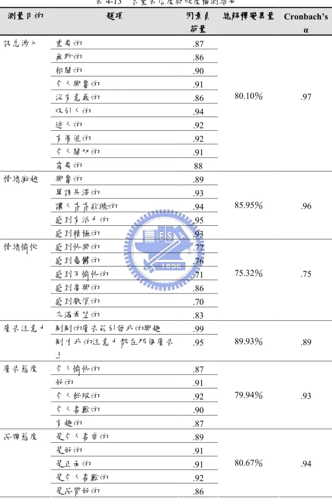 表 4-13    各量表信度與效度檢測結果  測量目的測量目的測量目的 測量目的  題項 題項 題項題項 因素負因素負因素負因素負 荷量荷量荷量 荷量  總解釋變異量總解釋變異量總解釋變異量 總解釋變異量  Cronbach’s  α  重要的  .87  無聊的  .86  相關的  .90  令人興奮的  .91  沒有意義的  .86  吸引人的  .94  迷人的  .92  有價值的  .92  令人關切的  .91 訊息涉入  需要的  88  80.10％  .97  興奮的  .89  單