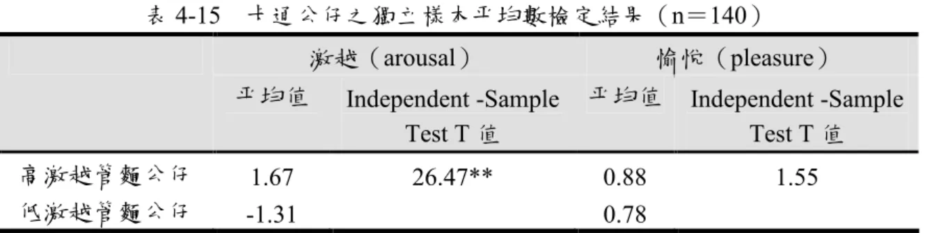 表 4-15    卡通公仔之獨立樣本平均數檢定結果（n＝140）  激越（arousal）  愉悅（pleasure）  平均值  Independent -Sample  Test T 值  平均值  Independent -Sample Test T 值  高激越管麵公仔  1.67  26.47**  0.88  1.55  低激越管麵公仔  -1.31  0.78  *p＜.05﹔**p＜.01  在卡通公仔引發的情緒愉悅程度方面，高激越管麵公仔與低激越管麵公仔在 愉悅程度上的平均數各為0.88