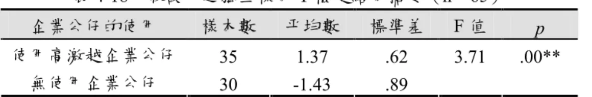 表 4-18    假設七之獨立樣本 T 檢定結果摘要（ n ＝ 65 ） 企業公仔的使用 樣本數 平均數 標準差 F 值 p  使用高激越企業公仔 35  1.37  .62  無使用企業公仔 30  -1.43  .89  3.71  .00**  *p ＜ .05 ﹔ **p ＜ .01  二二二 二、、、 、假設二與假設八假設二與假設八假設二與假設八假設二與假設八 H2 ：： ：在高：在高 在高訊息涉入下在高訊息涉入下訊息涉入下 訊息涉入下， ，使用引發正面情緒高企業公仔，，使用引發正面情緒高企業公