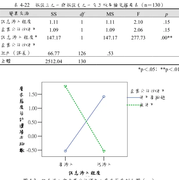 表 4-22    假設三之一與假設九之一交互效果檢定摘要表（ n ＝ 130 ） 變異來源 SS  df  MS  F  p  訊息涉入程度 1.11  1  1.11  2.10  .15  企業公仔的使用 1.09  1  1.09  2.06  .15  訊息涉入程度 * 企業公仔的使用 147.17  1  147.17  277.73  .00**  組內（誤差） 66.77  126  .53  全體 2512.04  130    *p ＜ .05 ﹔ **p ＜ .01  低涉入高涉入 訊