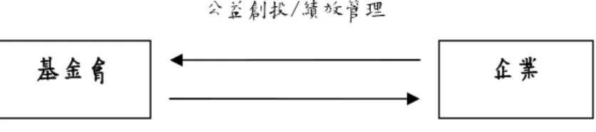 圖 2-2.4 基金會與企業的互動合作關係 資料來源： 《基金會與政府、企業的關係》 ， 涂瑞德，2003，載於官有垣主編， 台灣的基金會：在社會變遷下之發展，頁 91。台北：洪建全基金會。 從企業組織檢視其經營，會發現營利組織存在的任務是雙重的，一方面必須 追求經濟效益獲取利潤，一方面卻要講求對社會的貢獻。因為只有營利才有生存 的資格和發展；而透過貢獻，才有創造營利的條件和可能。各企業為了爭取自身 的經濟利益，必然會展開多面向、全方位的市場行銷競爭（蕭湘文等人，2004）。 如果能透過企業基金會以公共關係
