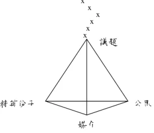 圖 2-3.1 Chaffee &amp; McLeod 共同取向模式