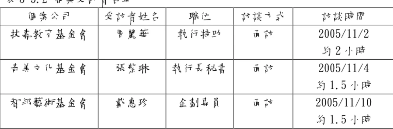 表 3-5.2 個案受訪者名單 個案公司 受訪者姓名 職位 訪談方式 訪談時間 技嘉教育基金會 周麗華 執行特助 面訪 2005/11/2 約 2 小時 奇美文化基金會 張紫琳 執行長秘書 面訪 2005/11/4 約 1.5 小時 智邦藝術基金會 戴惠珍 企劃專員 面訪 2005/11/10 約 1.5 小時 資料來源：本研究整理