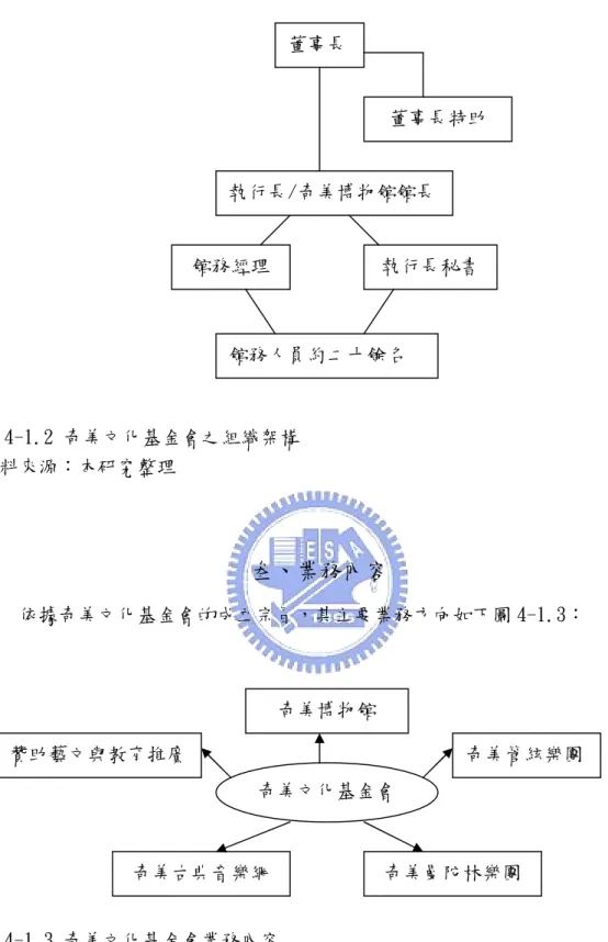 圖 4-1.2 奇美文化基金會之組織架構 資料來源：本研究整理 叁 、業務內容 依據奇美文化基金會的成立宗旨，其主要業務方向如下圖 4-1.3： 圖 4-1.3 奇美文化基金會業務內容 資料來源：本研究整理。 董事長 董事長特助執行長/奇美博物館館長館務經理執行長秘書館務人員約二十餘名奇美文化基金會奇美博物館 奇美管絃樂團奇美曼陀林樂團奇美古典音樂網贊助藝文與教育推廣
