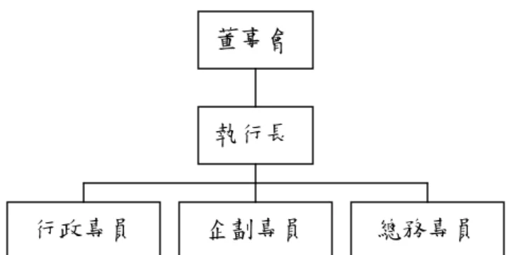 圖 4-1.4 智邦教育基金會之組織架構 資料來源：本研究整理 三、附設機構 為了讓社會大眾可以分享藝術的美好，基金會設立「智邦藝術館」 ，此館除 每年定期邀請當代重要的藝術家舉辦藝術展覽外，也舉辦各項藝術活動和藝文系 列演講，另設有第二展覽館「智邦藝術迴廊」，開放給年輕藝術創作者一個自由 展出的空間。另闢有「藝術圖書室」可遠眺新竹市與科學園區的景觀，擁有豐富 的藝術文化圖書，可供來賓現場閱讀或小型讀書會聚會研讀；「陶瓷琉璃區」擺 設各種陶瓷琉璃作品，並不定期替換名家展品。此外，懷著美之國度無疆界的理 想，