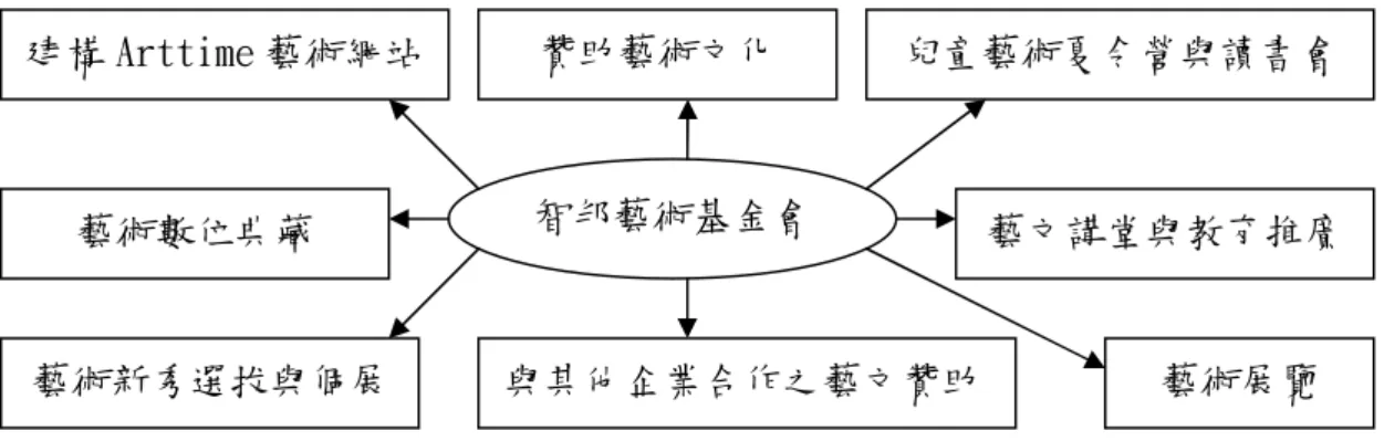 圖 4-1.5 智邦藝術基金會業務內容 資料來源：本研究整理。 一、智邦藝術館、藝術迴廊及其他企業展覽規劃與執行： 智邦藝術基金會規劃兩個展覽場地，是新竹科學園區唯一對外開放免費參觀 的大型展覽場地。兩展場分別為「智邦藝術館」及「智邦藝術迴廊」： （一）「藝術館」：為 150 坪的展覽空間，位於智邦科技子公司智灝科技大樓八 樓，由智邦藝術基金會邀請當代重要藝術家舉辦展覽，展出如李石樵、楊三郎、 廖繼春、李梅樹、李澤藩、陳庭詩、馬白水、劉國松、蕭如松、夏一夫、蔣勳等 藝術家作品，每六星期換展一次，一年共六個檔