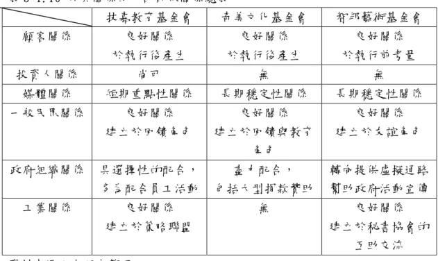 表 5-1.10 公共關係的外部群眾關係總表 技嘉教育基金會 奇美文化基金會 智邦藝術基金會 顧客關係 良好關係 於執行後產生 良好關係 於執行後產生 良好關係 於執行前考量 投資人關係 尚可 無 無 媒體關係 短期重點性關係 長期穩定性關係 長期穩定性關係 一般民眾關係 良好關係 建立於回饋角色 良好關係 建立於回饋與教育 角色 良好關係 建立於友誼角色 政府組織關係 具選擇性的配合， 多為配合員工活動 盡力配合， 包括大型捐款贊助 轉向提供虛擬通路幫助政府活動宣傳 工業關係 良好關係 建立於策略聯盟 無