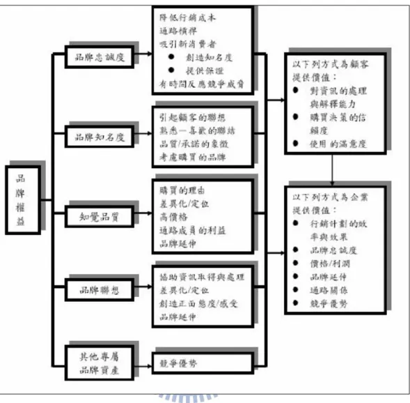 圖 2-3 Aaker 品牌權益架構圖  資料來源: Aaker, 1991 