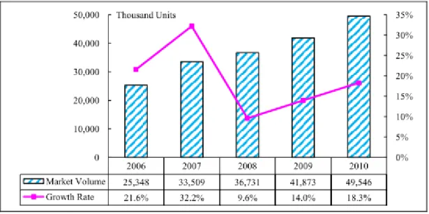 圖 4-2 北美筆記型電腦市場規模 2006~2010 年  資料來源:  資策會 MIC 經濟部 IT IS 計畫，2011 年 4 月  西歐市場  在西歐市場之需求端方面，第二季貣陸續受到火山灰落塵、希臘債信危機與歐元重 貶影響，衝擊西歐市場基本需求，導致通路端庫存水位一度拉高。此外，部分品牌 廠商，以西歐為主要銷售市場者，以及部分產品線以歐元計價者，亦於第二季所受 衝擊最鉅，出貨意願不佳，致使市場促銷熱度降溫。時值第三季，西歐市場稍回復 穩定，銷售量得以及時攀升；然至第四季末，銷售話題熱度再褪，致其