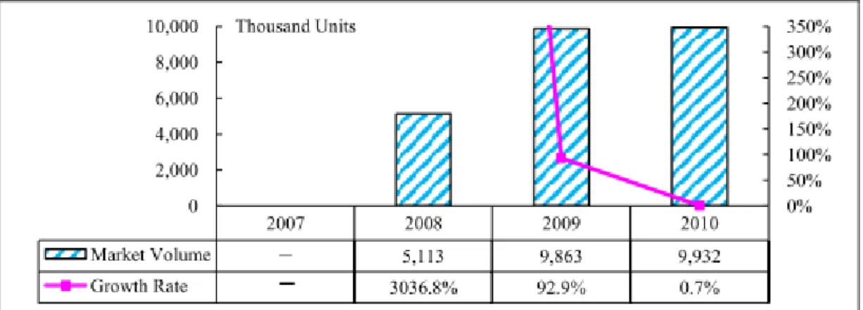 圖 4-8  西歐迷你筆記型電腦市場規模 2007~2010 年  資料來源:  資策會 MIC 經濟部 IT IS 計畫，2011 年 4 月  日本與亞洲市場  日本地區當地消費者，對新穎產品接受度較高且當地市場偏好小型化產品， 在 iPad 推出後，日本當地廠商陸續推出相關產品，其移動性與輕薄的特性較迷你筆 記型電腦來得優異， Tablet device 在日本市場的接受度相當高，進而影響消費者購 買迷你筆記型電腦的意願，2010 年銷售量為 116 萬餘台。亞洲市場部分，主要市場 中國大陸標案需求增