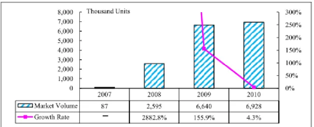 圖 4-10 亞洲迷你筆記型電腦市場規模 2007~2010 年  資料來源:  資策會 MIC 經濟部 IT IS 計畫，2011 年 4 月  4.3    伺服器          展望  2011  年，在供給方面，有鑑於雲端運算趨勢背後的龐大商機，品牌大廠紛 紛透過併購與企業合作方式充實自家的產品線以提供企業更有效率的 IT 解決方案， 伺服器大廠的產品布局領域包括：伺服器、儲存設備、網路設備、電源與冷卻設備、 資訊設備，以及服務等。在需求方面，全球經濟緩慢復甦使商業市場需求力道逐漸展 現，尤其在